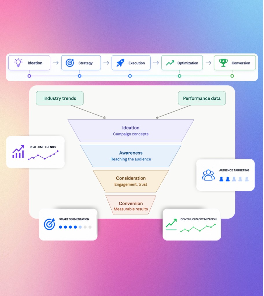 MyWall AI-powered campaign reporting dashboard