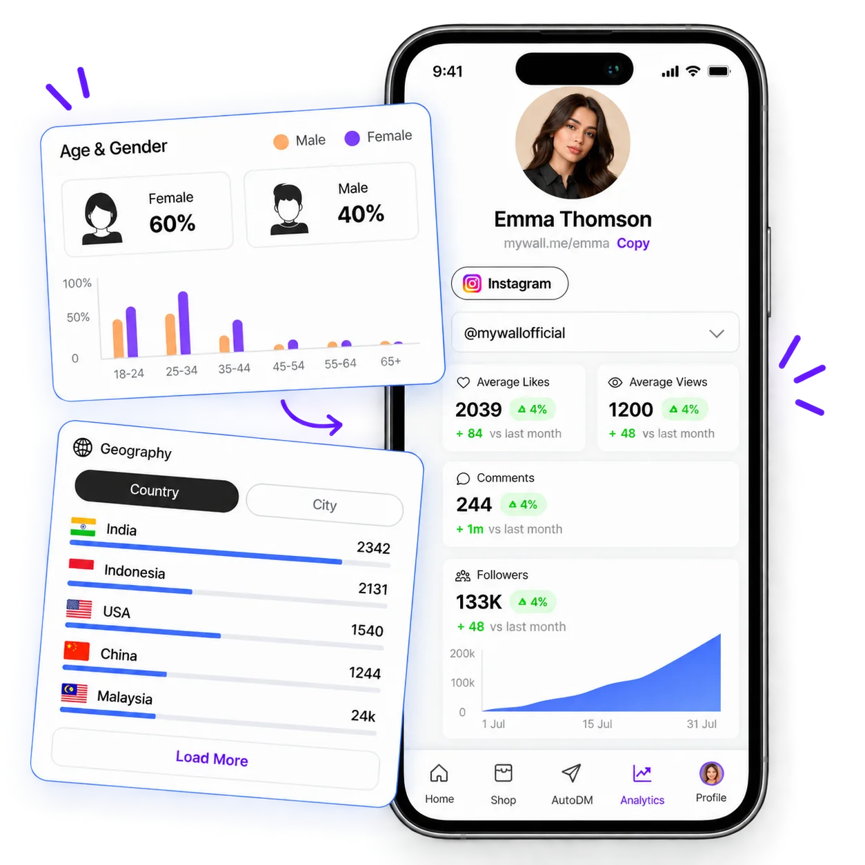 MyWall Performance dashboard showing audience and engagement stats